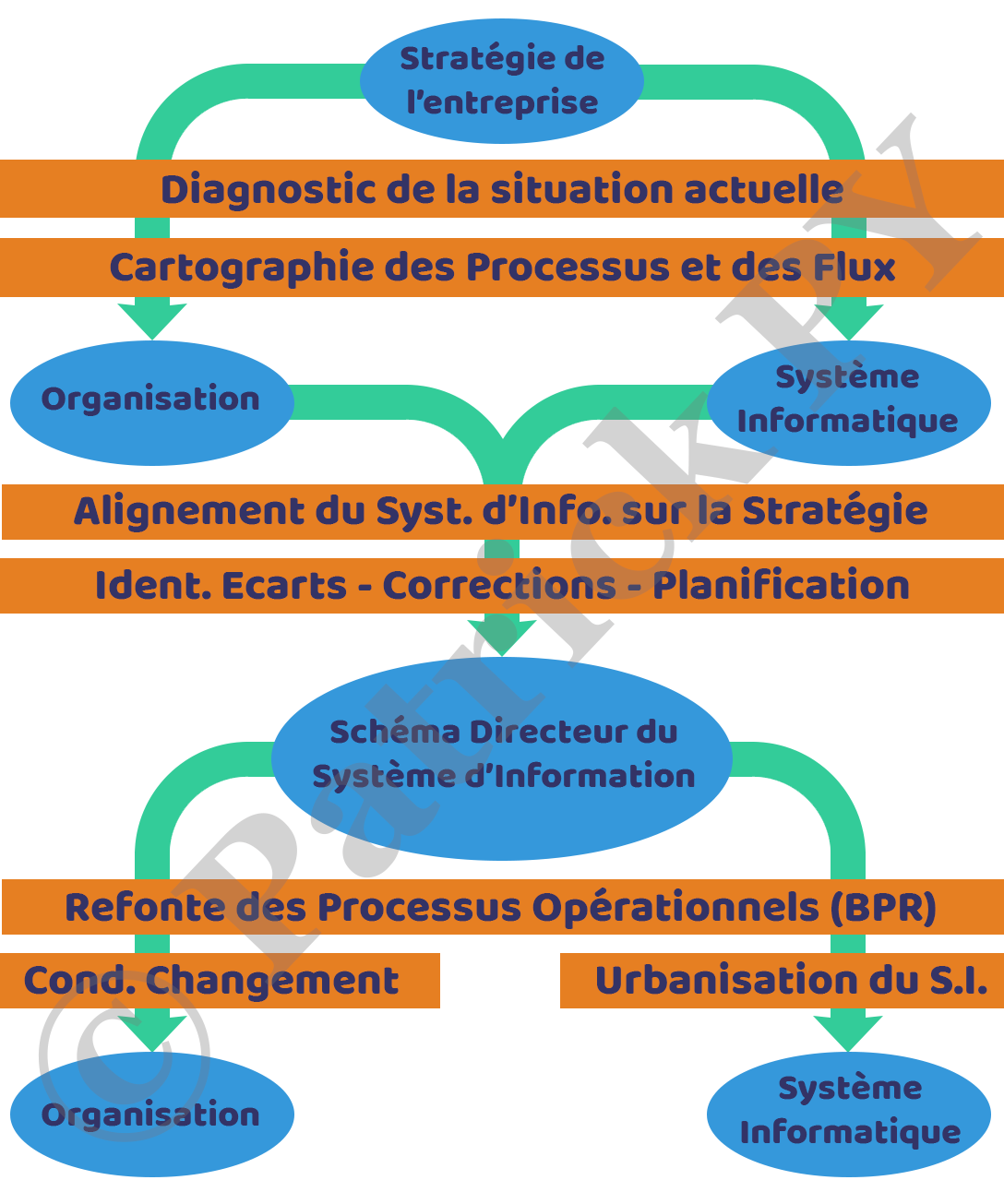 Schéma Directeur Du Système Dinformation Patrick Py